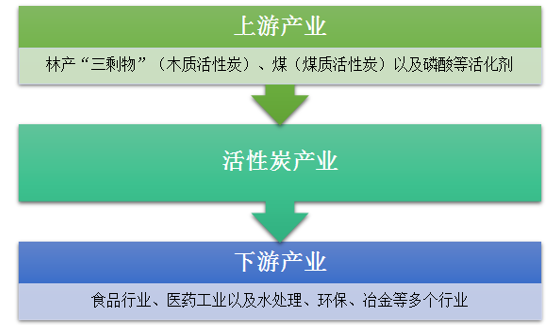 2019年中國(guó)活性炭行業(yè)市場(chǎng)規(guī)模及價(jià)格走勢(shì)